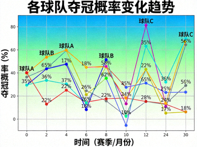 数据可视化图表展示各球队夺冠概率变化趋势